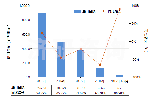 2013-2017年2月中國(guó)其他未煅燒石油焦(HS27131190)進(jìn)口總額及增速統(tǒng)計(jì)